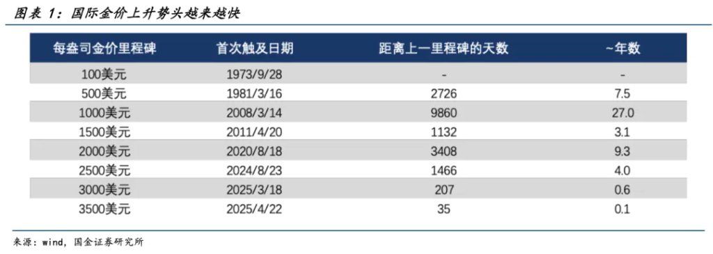国金宋雪涛：混沌不休，黄金不止