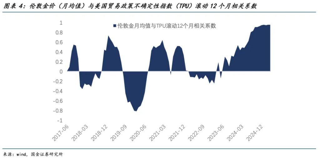 国金宋雪涛：混沌不休，黄金不止 - 图片4