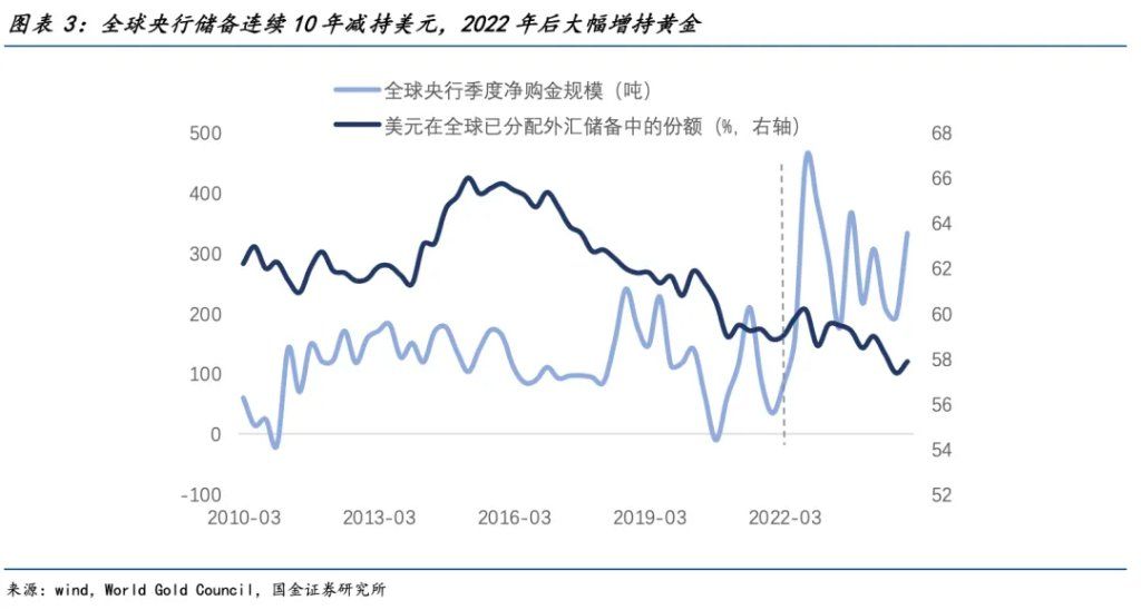 国金宋雪涛：混沌不休	，黄金不止 - 图片3