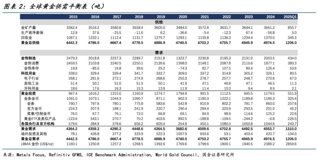 国金宋雪涛：混沌不休，黄金不止 - 图片2