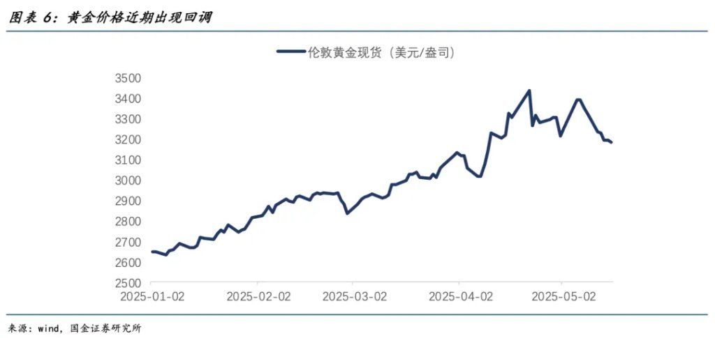 国金宋雪涛：混沌不休，黄金不止 - 图片6