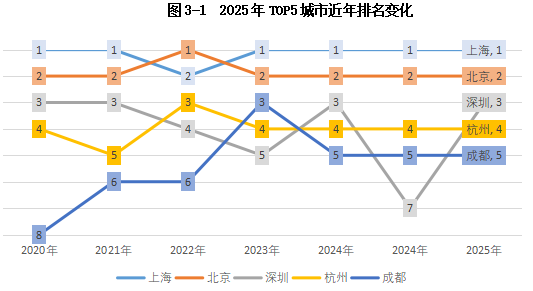 克而瑞发布2025中国房地产投资前景排行榜：上海、北京稳居前二 一线城市率先释放更多筑底信号 - 图片2