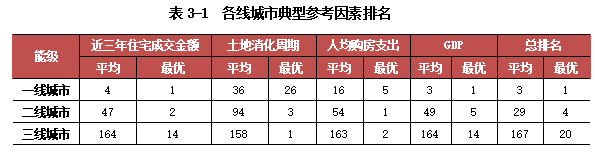 克而瑞发布2025中国房地产投资前景排行榜：上海、北京稳居前二 一线城市率先释放更多筑底信号 - 图片4