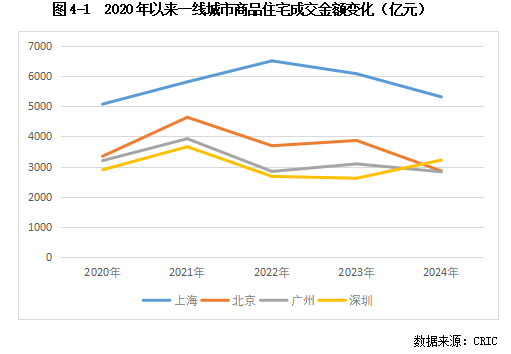 克而瑞发布2025中国房地产投资前景排行榜：上海、北京稳居前二 一线城市率先释放更多筑底信号 - 图片6