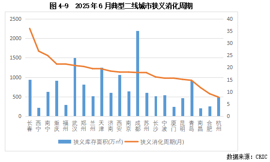 克而瑞发布2025中国房地产投资前景排行榜：上海	、北京稳居前二 一线城市率先释放更多筑底信号 - 图片10