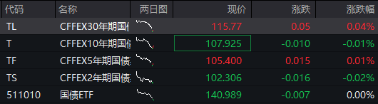 AH股震荡调整	，创业板跌近1%，恒科指跌0.4%，中兴通讯AH股大涨	，稳定币概念爆发，国债下跌，商品回升 - 图片3