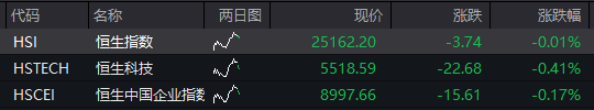 AH股震荡调整，创业板跌近1%，恒科指跌0.4%	，中兴通讯AH股大涨，稳定币概念爆发，国债下跌	，商品回升 - 图片2