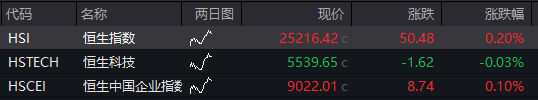 AH股震荡调整，创业板跌近1%	，恒科指跌0.4%，中兴通讯AH股大涨，稳定币概念爆发	，国债下跌，商品回升 - 图片9