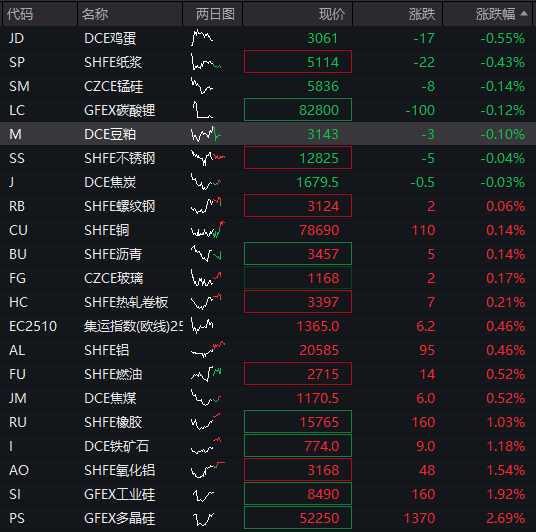 AH股震荡调整	，创业板跌近1%，恒科指跌0.4%，中兴通讯AH股大涨	，稳定币概念爆发，国债下跌，商品回升 - 图片11