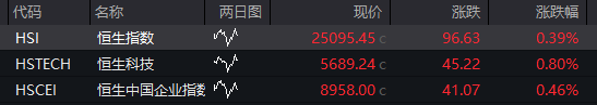 A股三大指数开盘涨跌不一，寒武纪低开近7%，中芯国际低开超4% - 图片4
