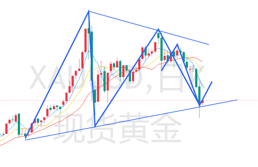 杜家升：黄金价格如期暴跌，短期有反弹上涨需求